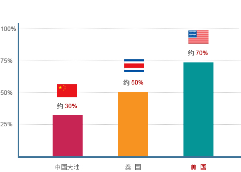 泰国试管婴儿成功率高吗？这些影响因素你知道多少？